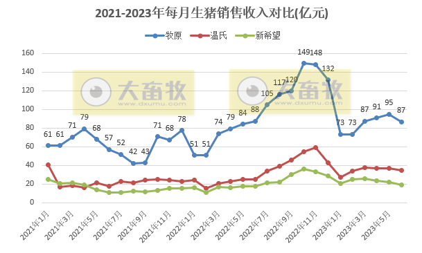 18家上市猪企2023年7月生猪销售业绩和生产指标PK