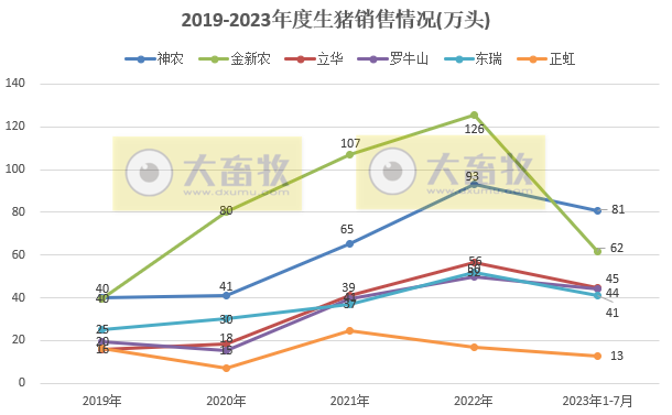18家上市猪企2023年7月生猪销售业绩和生产指标PK