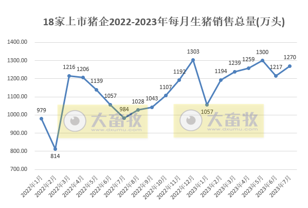 18家上市猪企2023年7月生猪销售业绩和生产指标PK