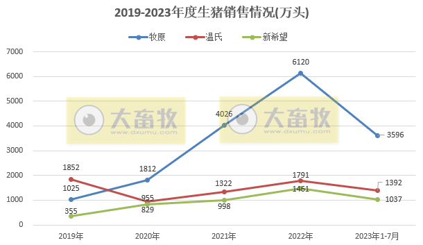 18家上市猪企2023年7月生猪销售业绩和生产指标PK