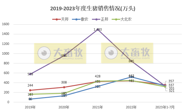 18家上市猪企2023年7月生猪销售业绩和生产指标PK