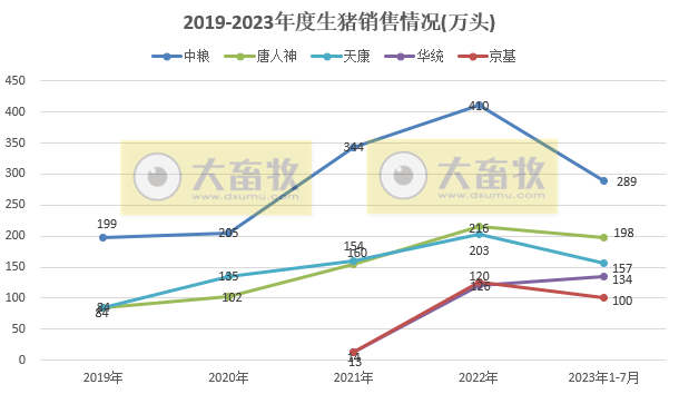 18家上市猪企2023年7月生猪销售业绩和生产指标PK