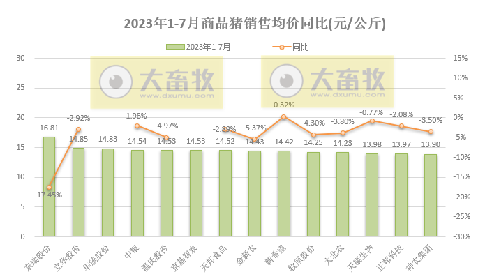 18家上市猪企2023年7月生猪销售业绩和生产指标PK