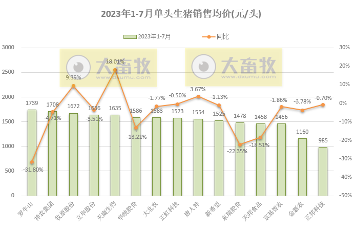 18家上市猪企2023年7月生猪销售业绩和生产指标PK