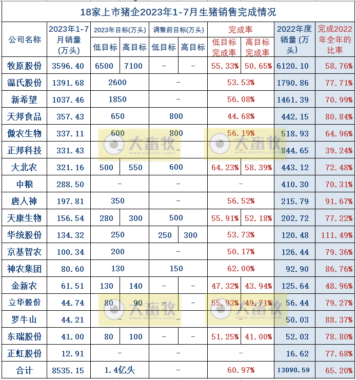 18家上市猪企2023年7月生猪销售业绩和生产指标PK