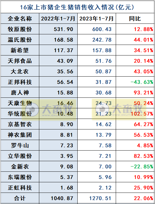 18家上市猪企2023年7月生猪销售业绩和生产指标PK