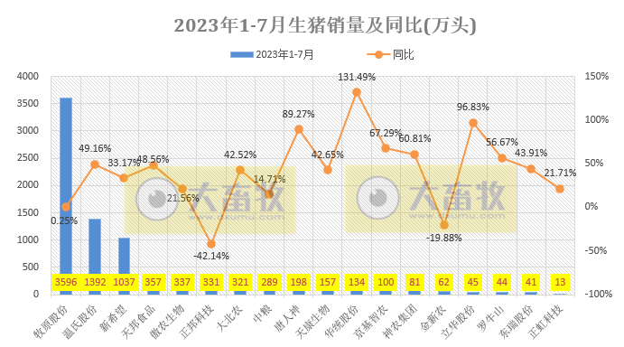 18家上市猪企2023年7月生猪销售业绩和生产指标PK