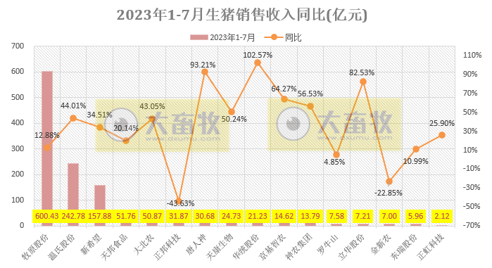 18家上市猪企2023年7月生猪销售业绩和生产指标PK