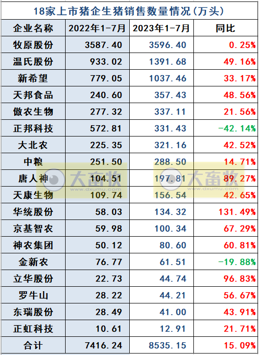 18家上市猪企2023年7月生猪销售业绩和生产指标PK