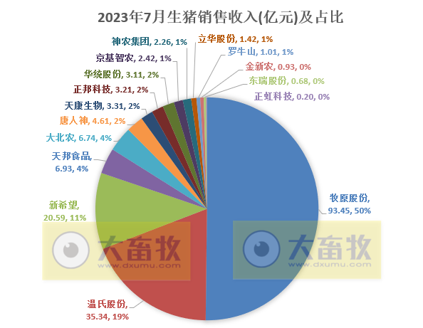 18家上市猪企2023年7月生猪销售业绩和生产指标PK