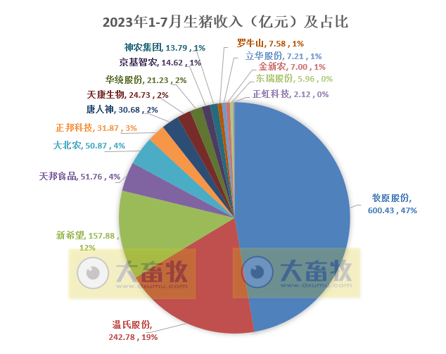18家上市猪企2023年7月生猪销售业绩和生产指标PK
