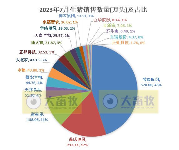 18家上市猪企2023年7月生猪销售业绩和生产指标PK