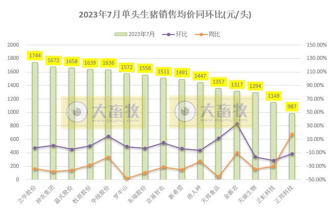 18家上市猪企2023年7月生猪销售业绩和生产指标PK
