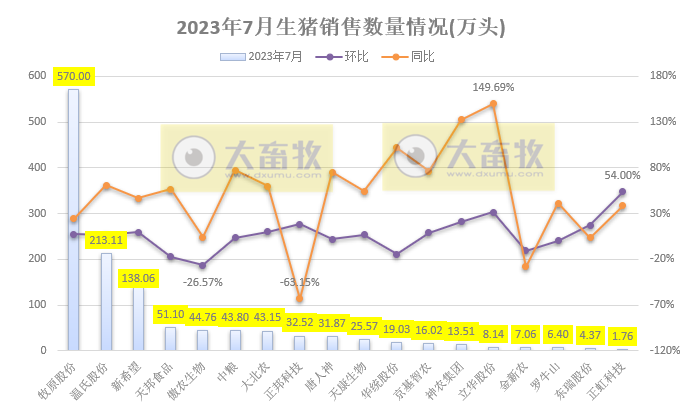 18家上市猪企2023年7月生猪销售业绩和生产指标PK