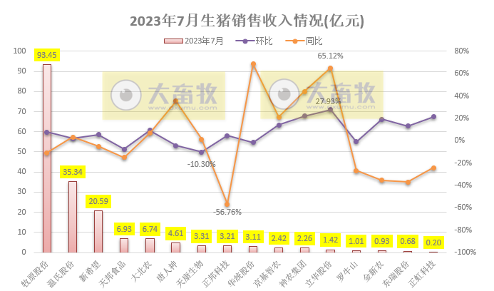 18家上市猪企2023年7月生猪销售业绩和生产指标PK