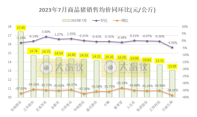 18家上市猪企2023年7月生猪销售业绩和生产指标PK
