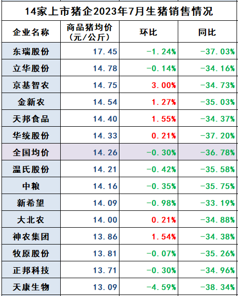 18家上市猪企2023年7月生猪销售业绩和生产指标PK
