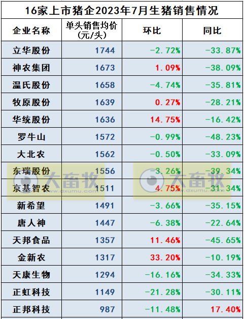 18家上市猪企2023年7月生猪销售业绩和生产指标PK