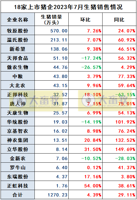 18家上市猪企2023年7月生猪销售业绩和生产指标PK