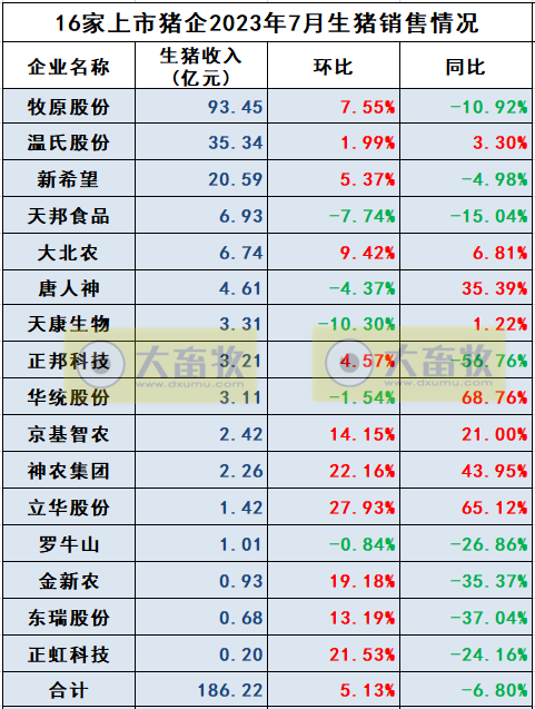 18家上市猪企2023年7月生猪销售业绩和生产指标PK