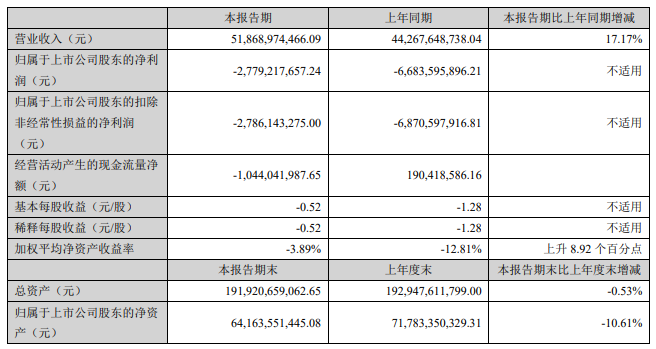 牧原股份：上半年净亏27.79亿元，同比大幅减亏，生猪成本持续下降至7.15元，因环境问题罚款约182万元