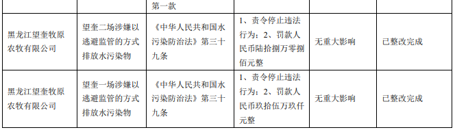牧原股份：上半年净亏27.79亿元，同比大幅减亏，生猪成本持续下降至7.15元，因环境问题罚款约182万元