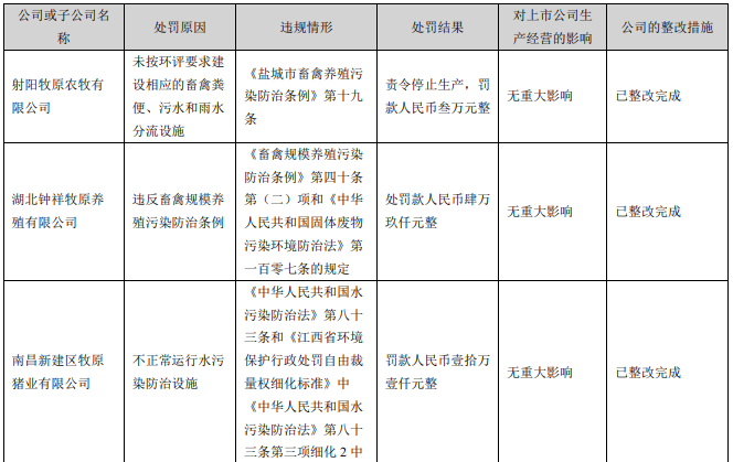 牧原股份：上半年净亏27.79亿元，同比大幅减亏，生猪成本持续下降至7.15元，因环境问题罚款约182万元