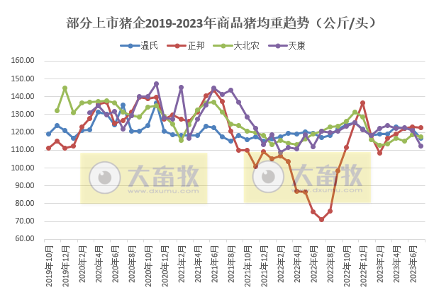 18家上市猪企2023年7月生猪销售业绩和生产指标PK