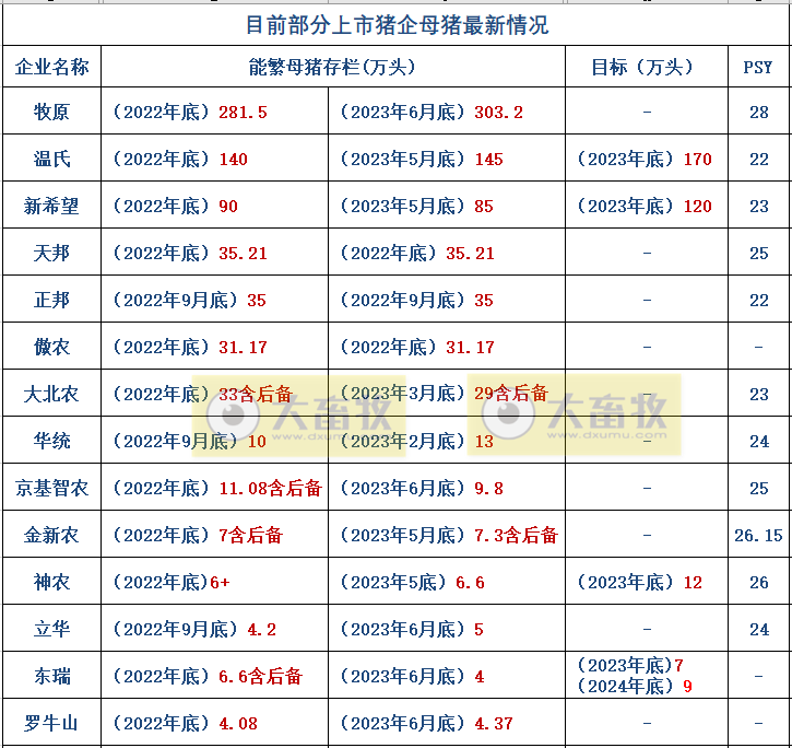18家上市猪企2023年7月生猪销售业绩和生产指标PK