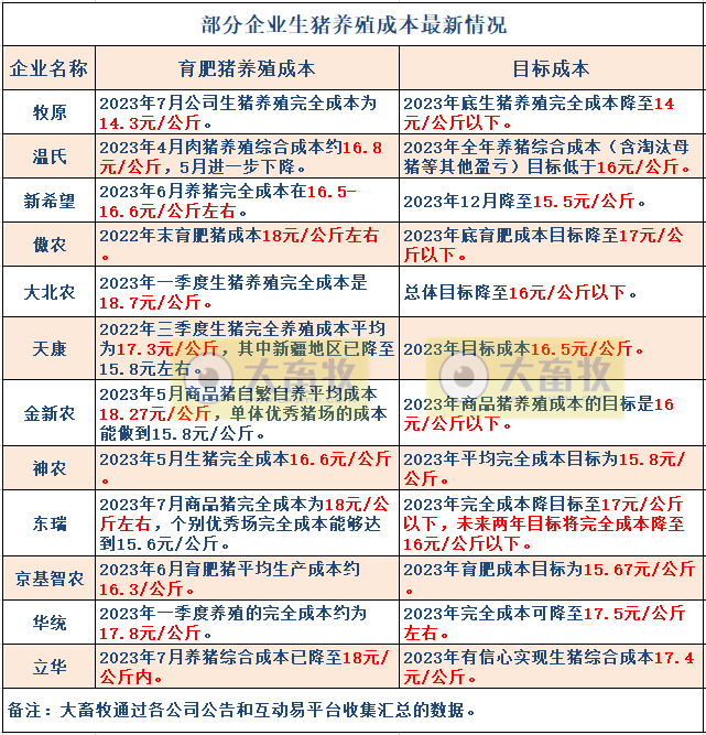 18家上市猪企2023年7月生猪销售业绩和生产指标PK