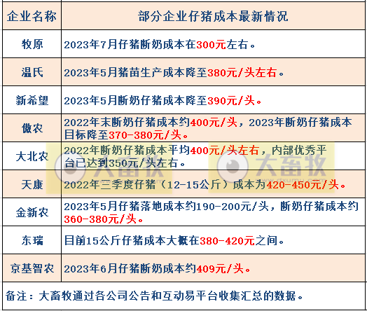 18家上市猪企2023年7月生猪销售业绩和生产指标PK
