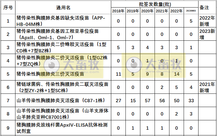 最新传染性胸膜肺炎疫苗品种及厂家汇总（2023年版） 