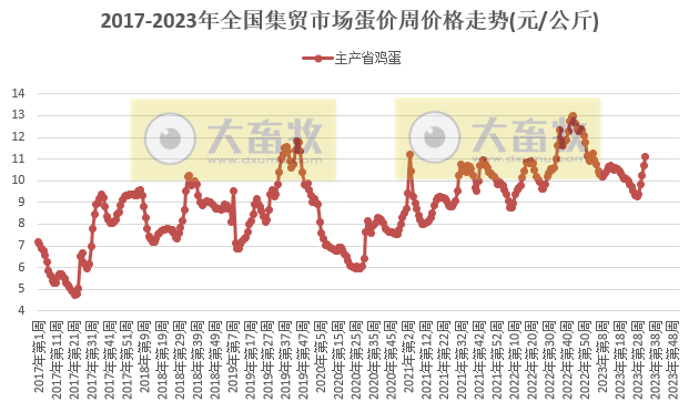 农业农村部发布2023年8月第3周畜牧业产品价格及走势
