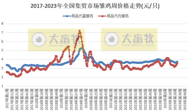 农业农村部发布2023年8月第3周畜牧业产品价格及走势