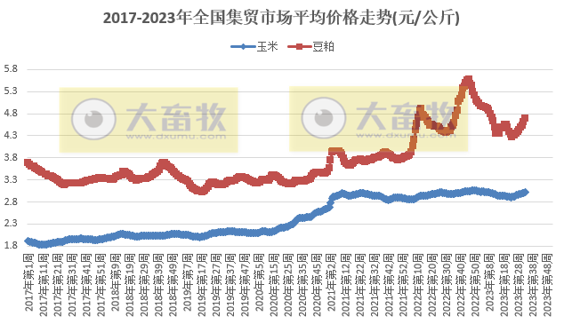 农业农村部发布2023年8月第3周畜牧业产品价格及走势