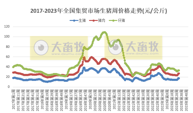 农业农村部发布2023年8月第3周畜牧业产品价格及走势