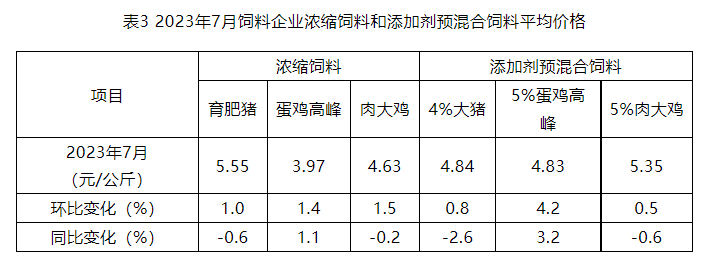 2023年7月全国饲料生产形势