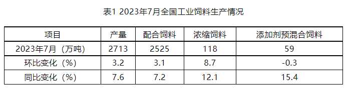2023年7月全国饲料生产形势