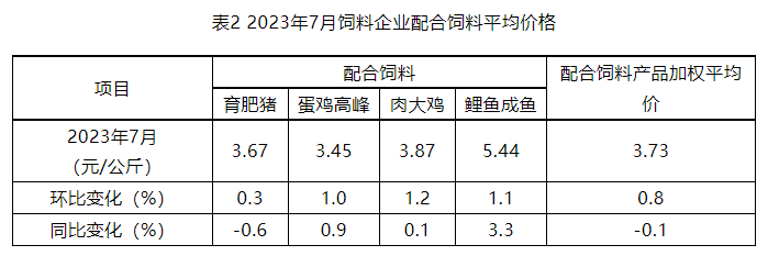 2023年7月全国饲料生产形势