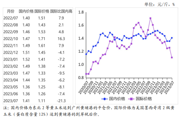 2023年7月国内和国际玉米市场行情分析——国内玉米价格稳中有升，国际价格大幅下跌