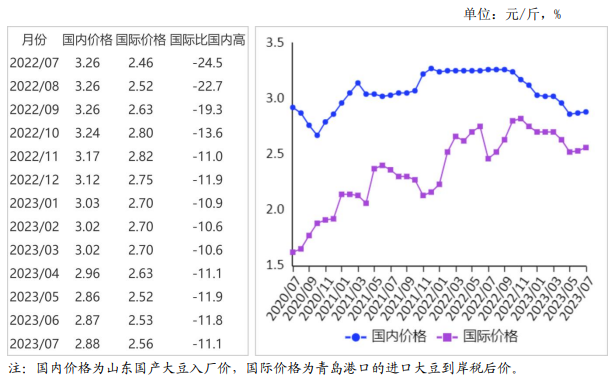 2023年7月国内和国际大豆市场行情分析——国产大豆价格基本持平，国际大豆价格稳中略跌