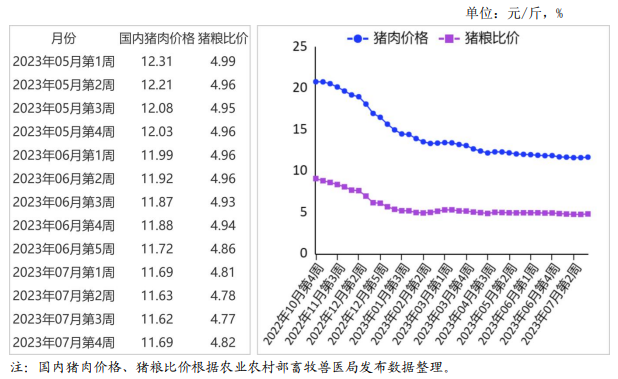 2023年7月国内和国际猪肉市场行情分析——猪肉价格继续下跌