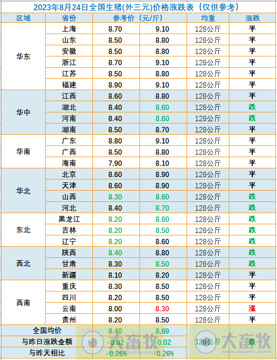 2023.08.24今日猪价