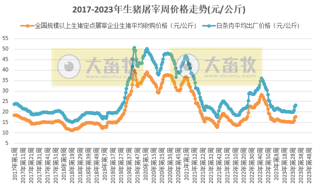 2023年第32周生猪及猪肉价格环比上涨
