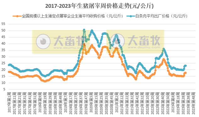 2023年第34周生猪价格环比持平,猪肉价格环比上涨