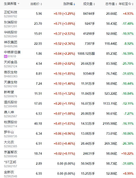 海关总署全面暂停进口日本水产品,养殖板块股价全面上涨,生猪价格会迎来一波上涨吗?