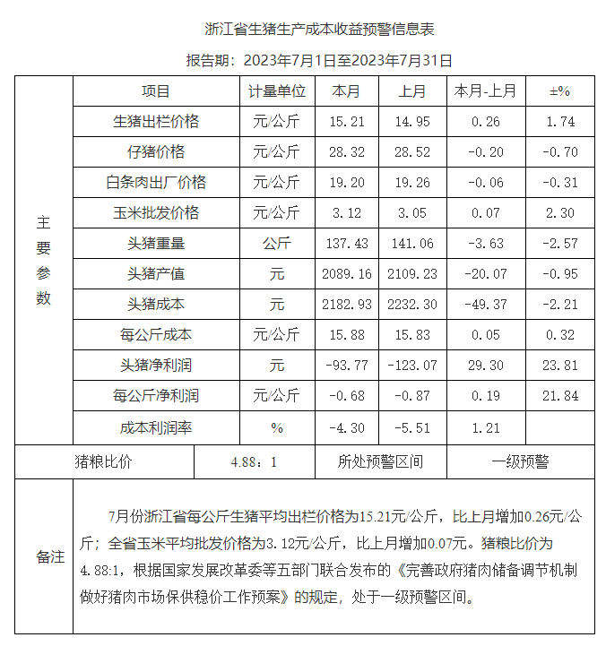 浙江省2023年7月生猪成本收益分析——生猪价格小幅回升 养殖收益仍然亏损