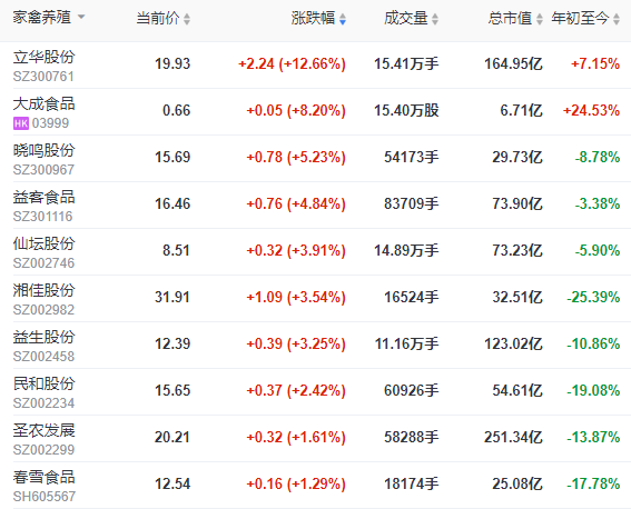 海关总署全面暂停进口日本水产品,养殖板块股价全面上涨,生猪价格会迎来一波上涨吗?