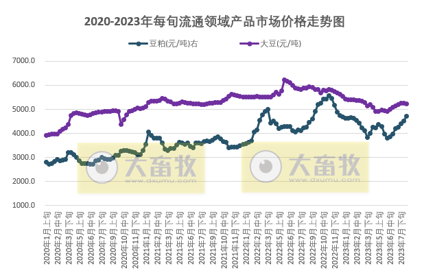 国家统计局：2023年8月中旬流通领域生猪价格17.1元，玉米豆粕均上涨至今年以来最高价