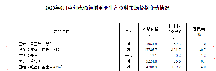 国家统计局：2023年8月中旬流通领域生猪价格17.1元，玉米豆粕均上涨至今年以来最高价